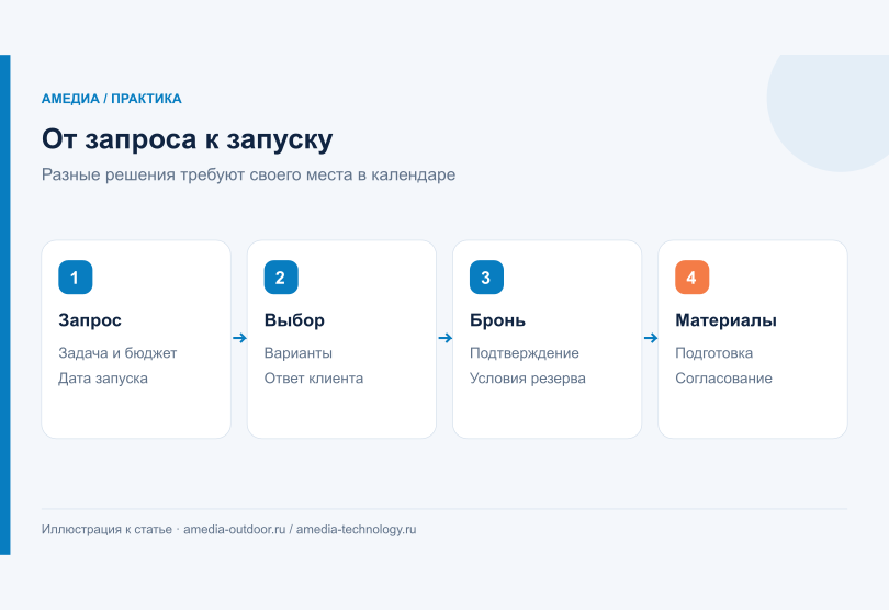 Что влияет на сроки подготовки адресной программы