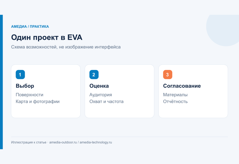 Как рекламодателю работать с агентством в EVA